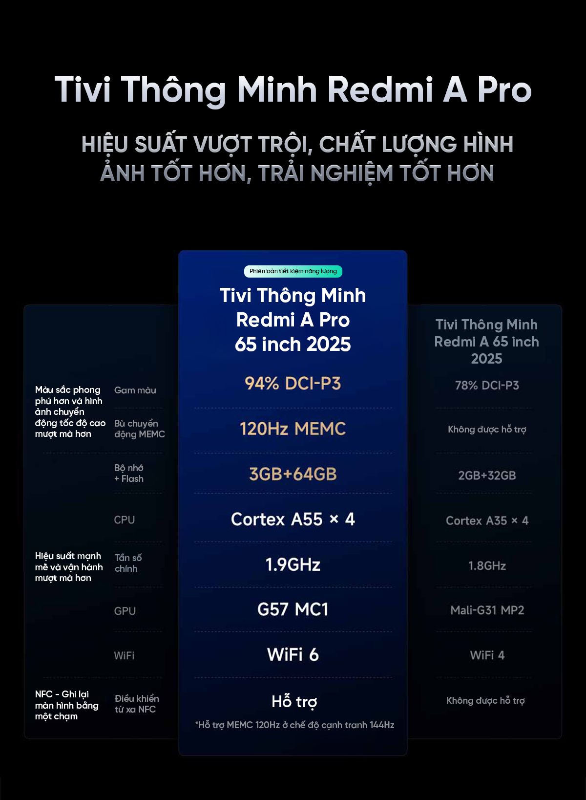 Tivi Xiaomi Redmi A Pro 65 Inch 2025 Ram 3/64GB 144Hz Tiết Kiệm Điện